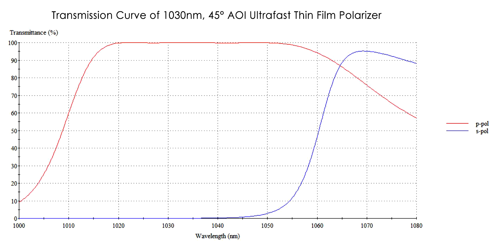1030nm-45deg-ultrafast-thin-film-polarizer-transmission-curve
